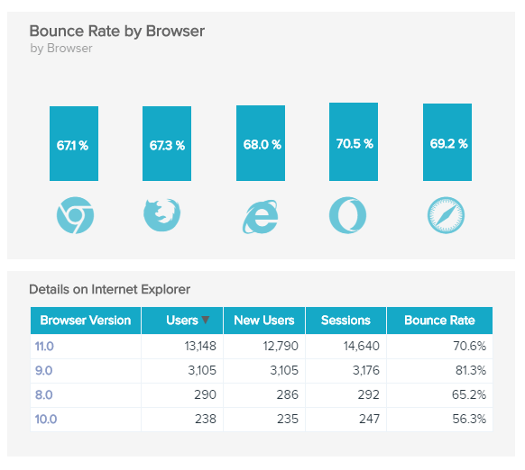 visuelles Google Analytics KPI Beispiel: Absprungrate nach Browser(versionen)