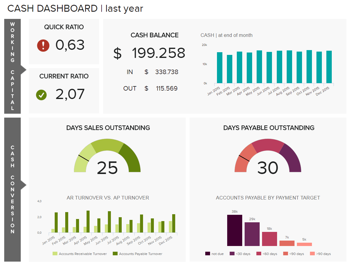 Finanz Dashboards - Die besten Beispiele, Designs & Tipps Pertaining To Financial Reporting Dashboard Template