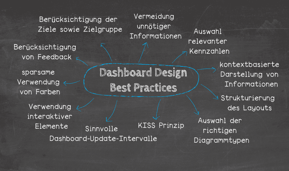 Überblick von 11 wichtigen Dashboard Design Prinzipien und Best Practices