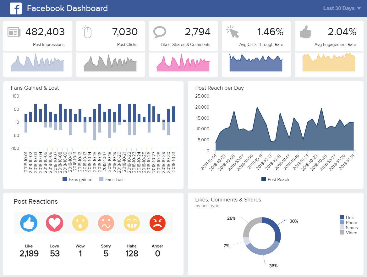 Facebook Dashboard Beispiel erstellt mit datapine's Facebook Analytics
