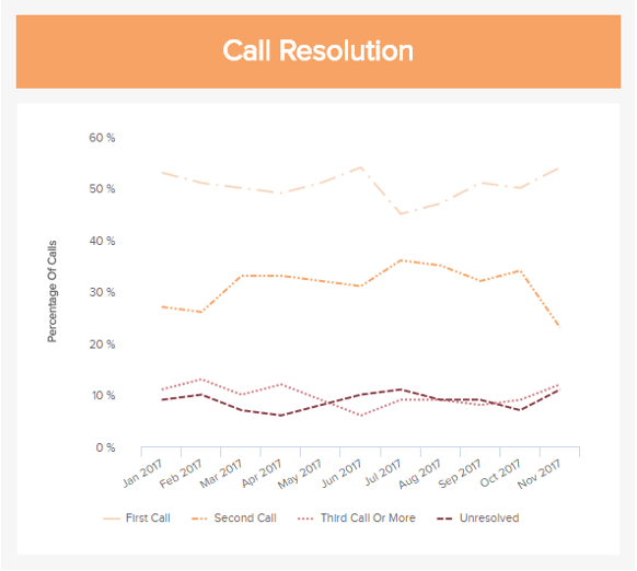 Linien Chart zur Veranschaulichung der First Call Resolution (Erstlöungsquote) im Kundenservice