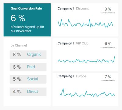 Marketing KPI Beispiel erstellt aus Google Analytics Daten mit datapine