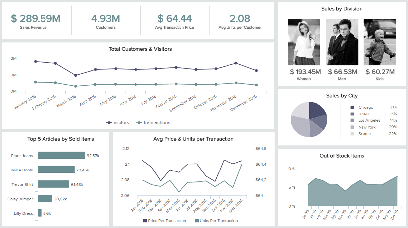 Retail Analytics Dashboard Beispiel: Dashboard für Einzelhandelsgeschäfte