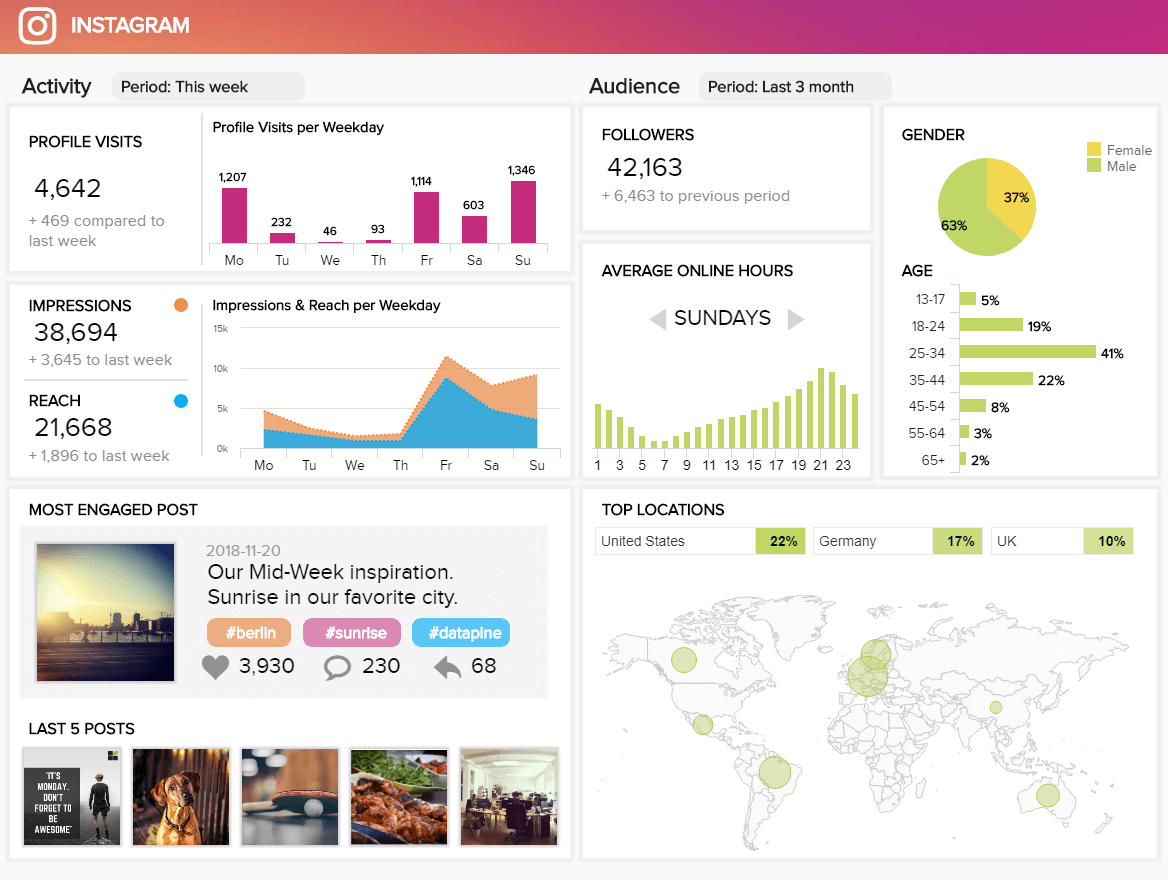 Instagram Dashboard Beispiel erstellt mit datapine's Instagram Analytics
