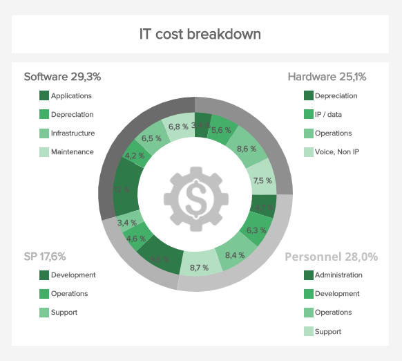 Übersicht der IT Kosten im Detail