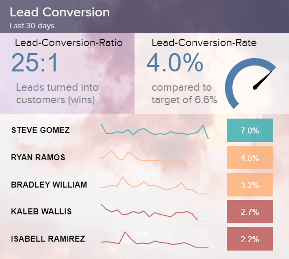 visuelles Salesforce KPI Beispiel: die Lead Conversion Rate
