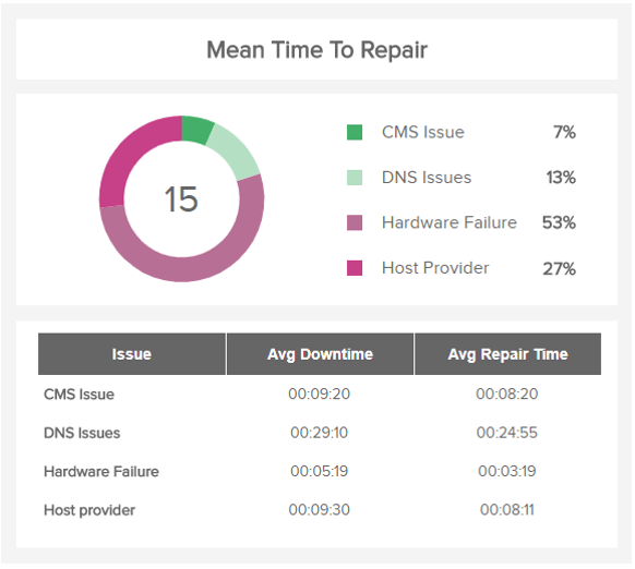 visuelles KPI Beispiel der Mean Time To Repair (MTTR)