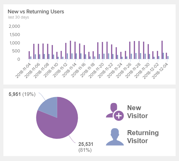 graphische Darstellung neuer und wiederkehrender Nutzer in den letzten 30 Tagen