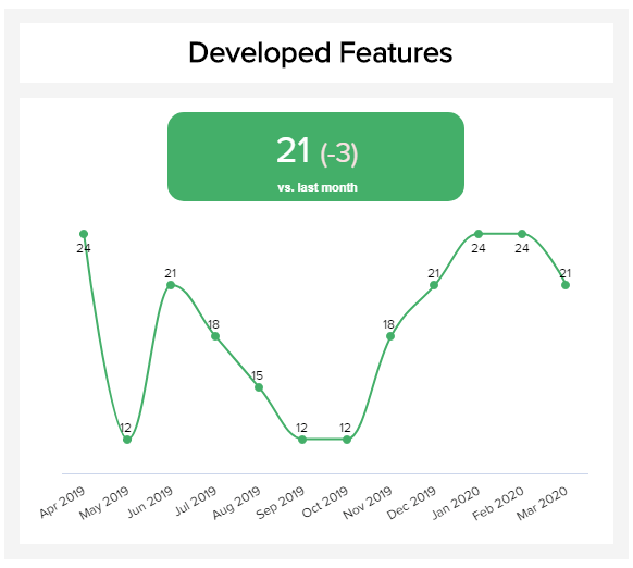 Liniendiagramm zeigt Anzahl der neuentwickelten Features pro Monat