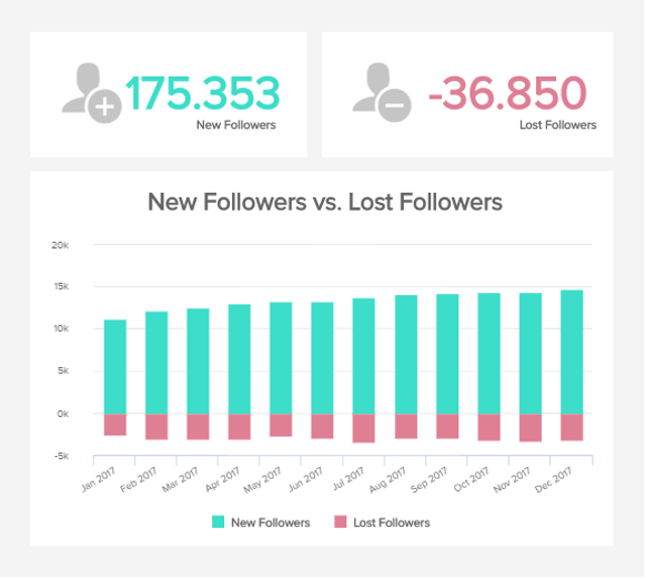 Beispiel-Chart zur Darstellung der New vs Lost Follower auf ausgewählten Sozialen Medien