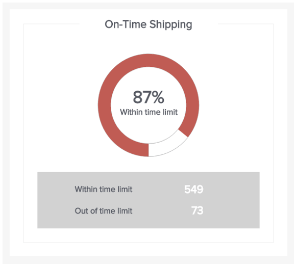 Donut Chart zur Darstellung der 'On-Time Shipping' Rate