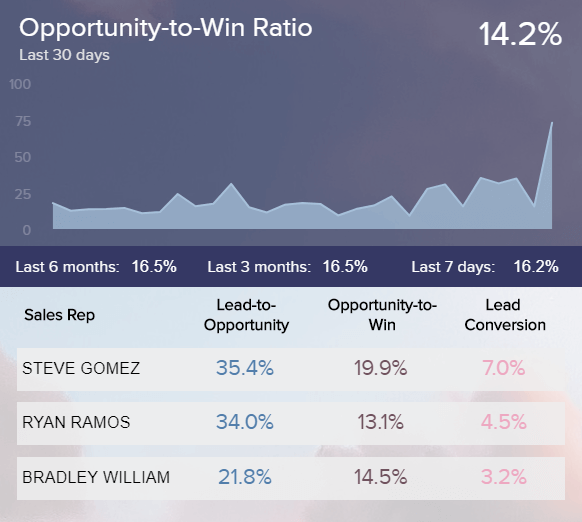 Datenvisualisierung zum Opportunity-to-Win Verhältnis