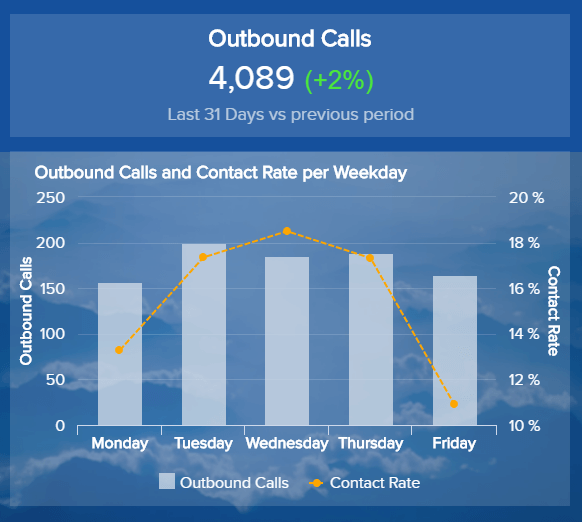 Visualisierung der Outbound-Calls und der Kontaktrate pro Wochentag