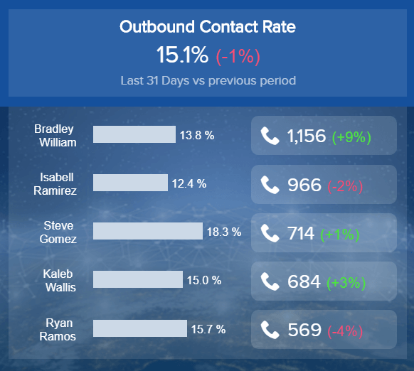 Darstellung der Outbound-Calls Kontaktrate für einzelne Sales Mitarbeiter