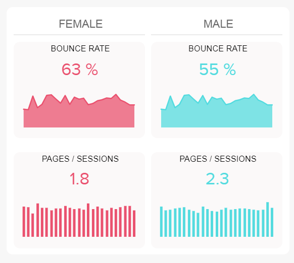 visueller Vergleich der durchschnittlichen Anzahl von Seiten pro Sitzung für Männer und Frauen