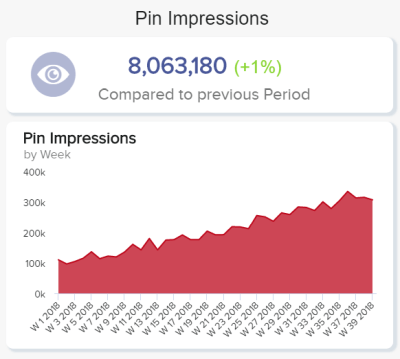 Pinterest KPI Beispiel erstellt aus Pinterest Daten mit datapine