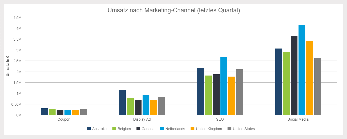 Säulendiagramm zeigt den Umsatz nach Marketing-Channeln