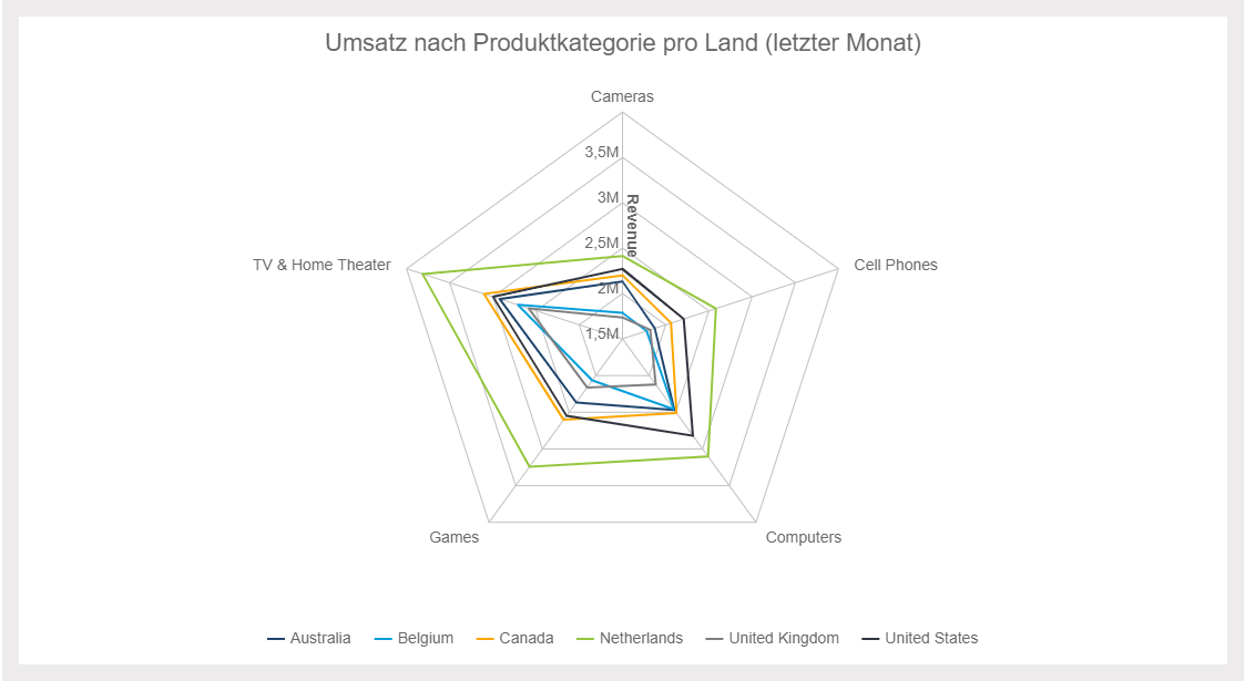 Spinnennetzdiagramm Beispiel zeigt den Umsatz nach Produktkategorien pro Land