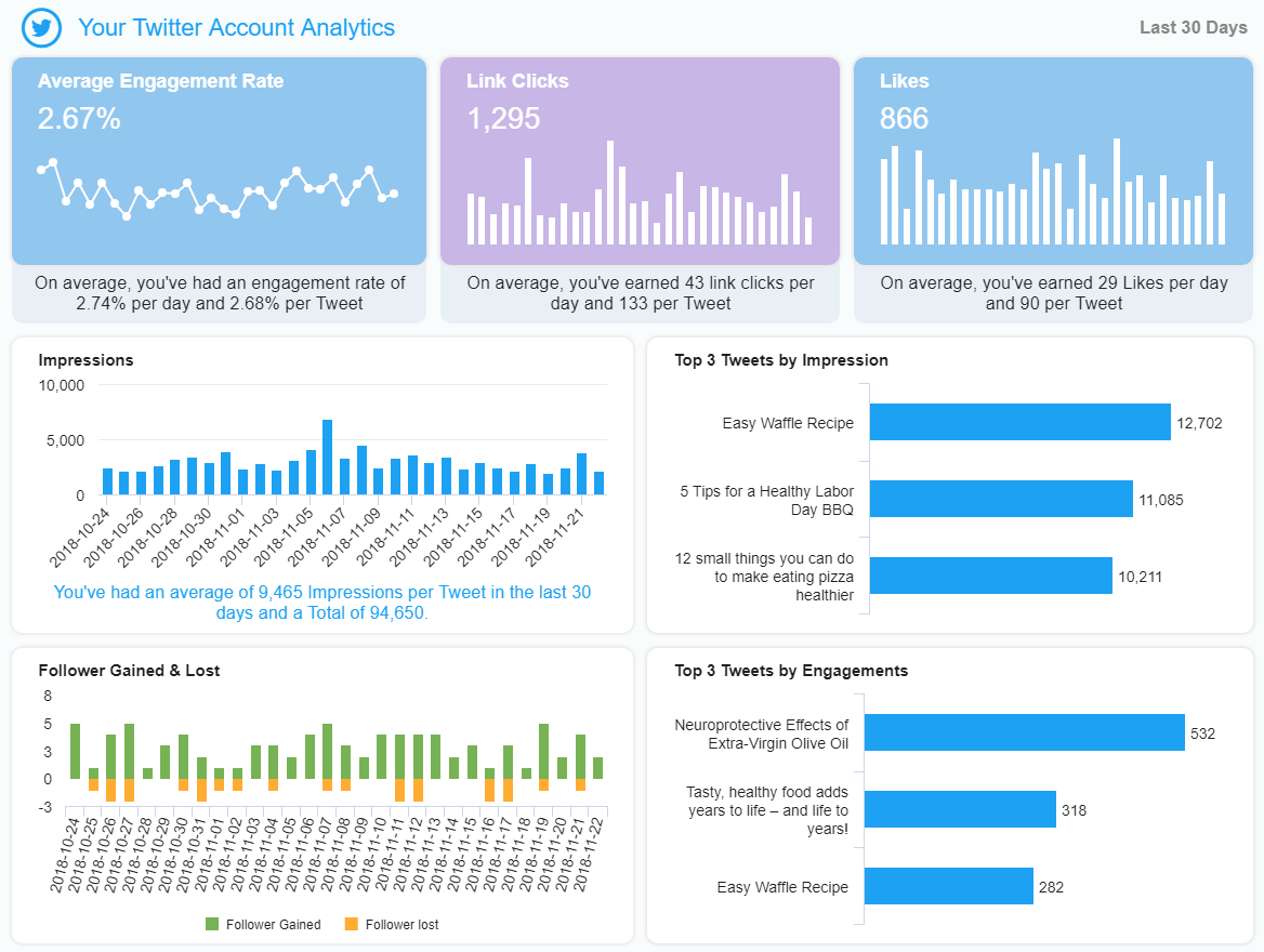 Twitter Dashboard Beispiel erstellt mit datapine's Twitter Analytics