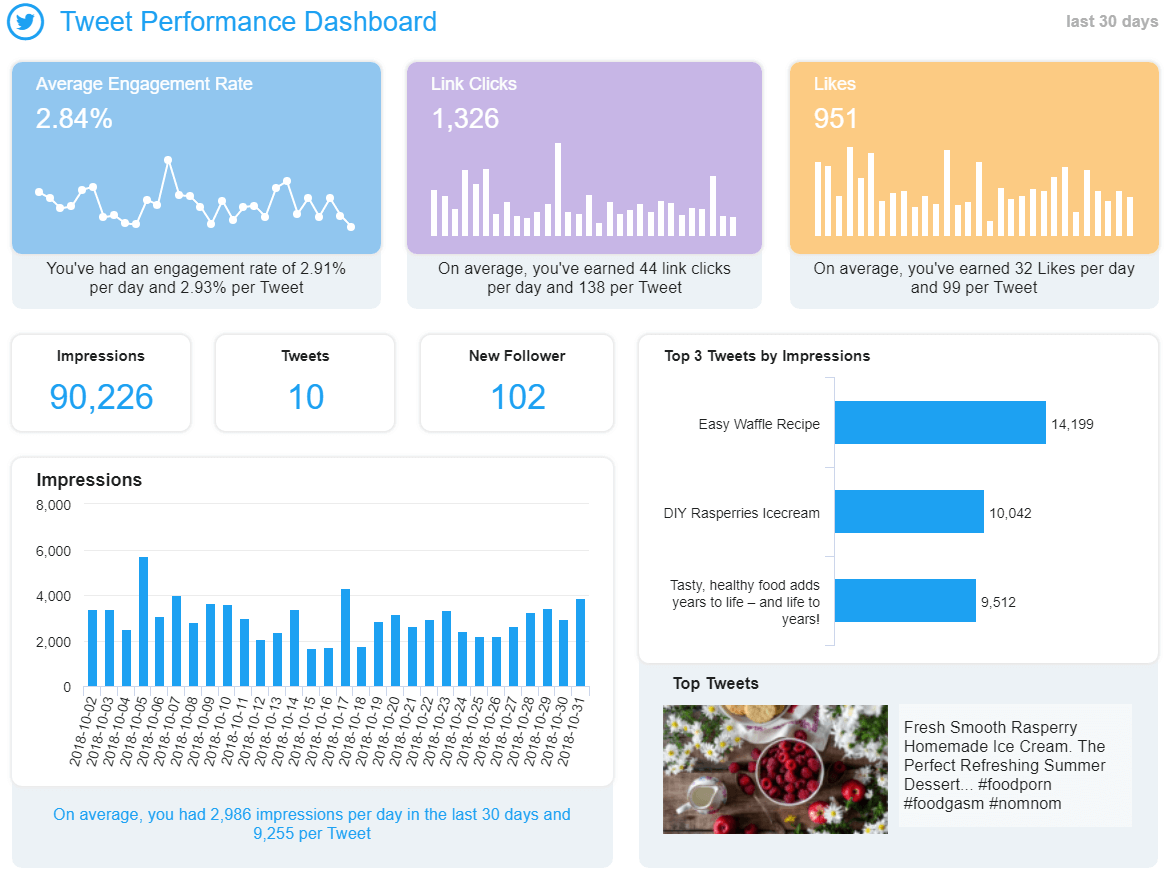 Tweet Performance Real Time Dashboard