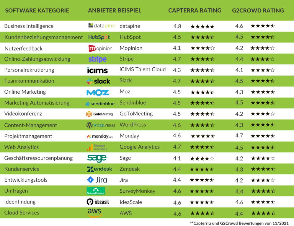 Top 18 Unternehmenssoftware Kategorien, Anbieter-Beispiele und Bewertungen (2022)
