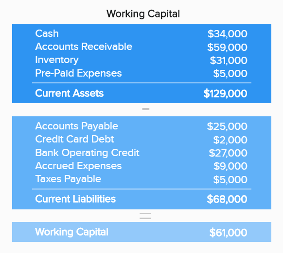 Working Capital (Betriebsnotwendiges Vermögen) KPI Beispiel