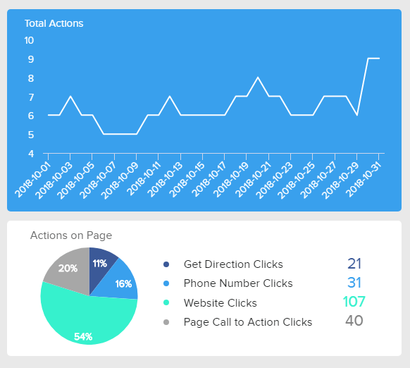 line chart illustrating an importante Facebook KPI: Actions on Page