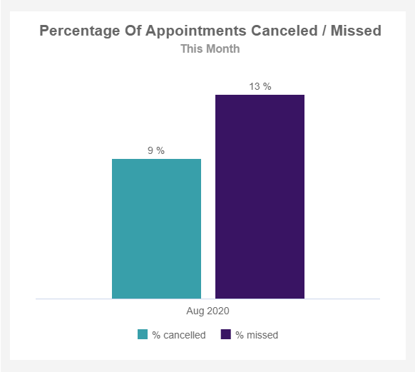 appointments canceled or missed KPI