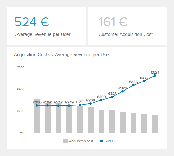 chart which visualizes the developement over time for ARPU and aquisition cost