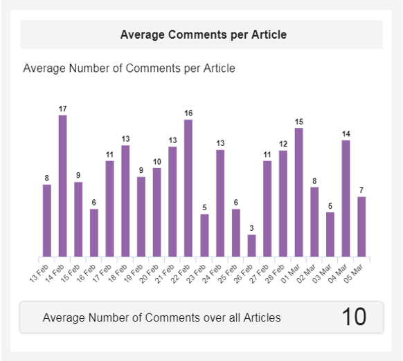 column chart visualizing the average comments per article