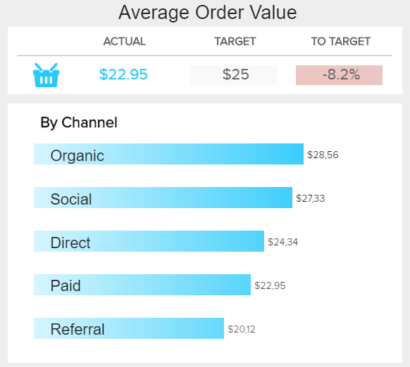 average order value by different marketing channels