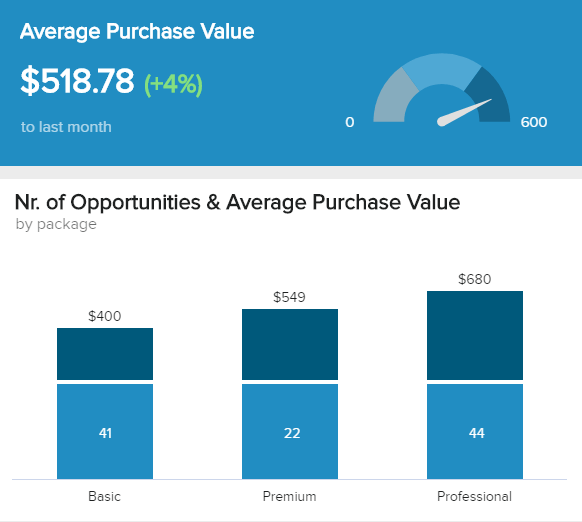 illustrating an important KPI for sales: average purchase value