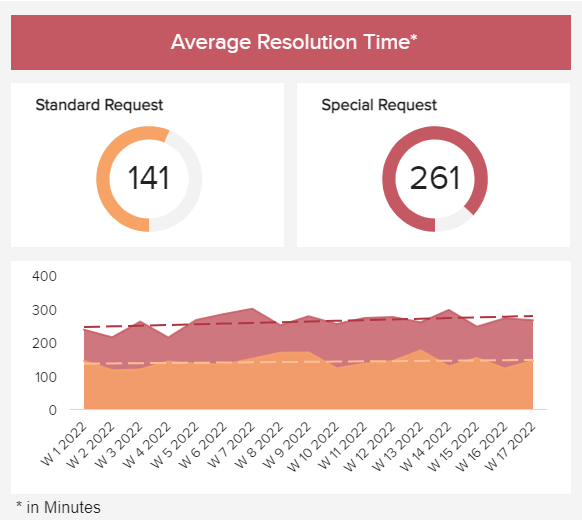 average resolution time visualized for standard and special requests