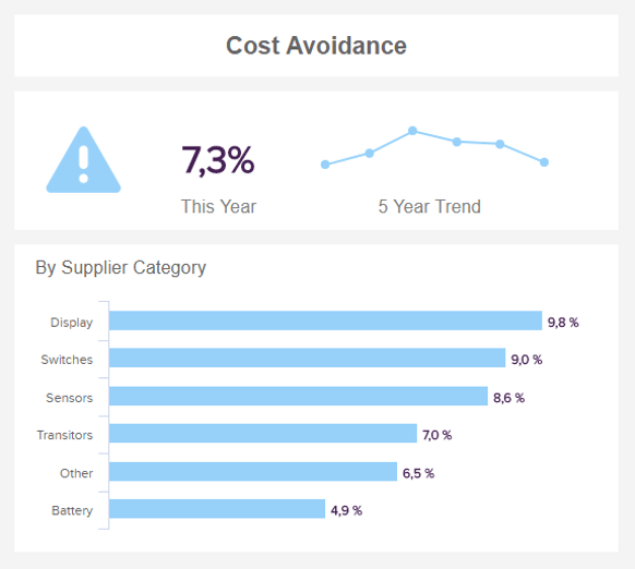 data visualizations of the procurment KPI cost avoidance