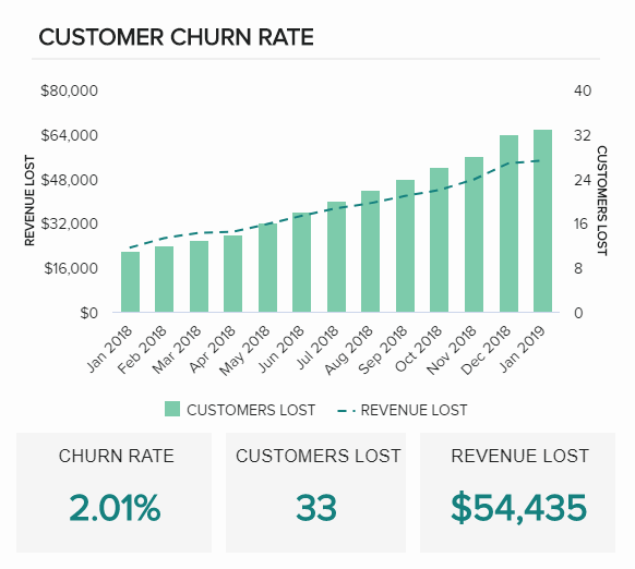 visual representation of the customer churn rate by month
