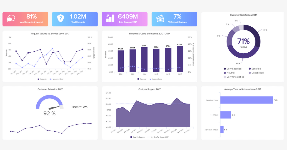 Get Great Customer Service Support Dashboard Templates