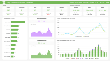 dashboard examples procurement logistics templates management dashboards kpi financial zendesk sales excel project company business analytics datapine
