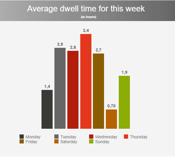 chart illustrating average dwell time (in hours) by weekday