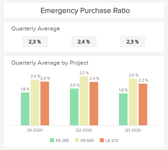 chart displaying an important procurement metric: emergency purchase ratio