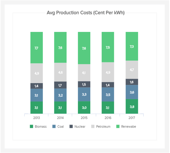 data visualization of an important energy KPI: energy production costs for different energy sources