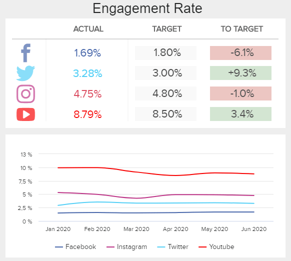 visual representation of a central marketing KPI for an effective social media management: engagement rate