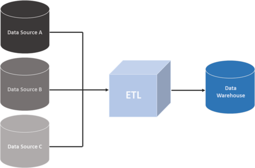 the role of ETL Tools within the data integration process