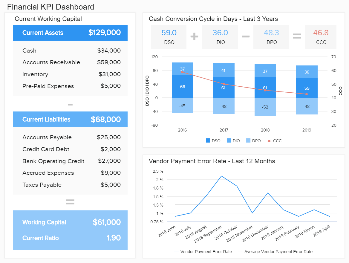 example of a professional dashboard template: financial KPI dashboard