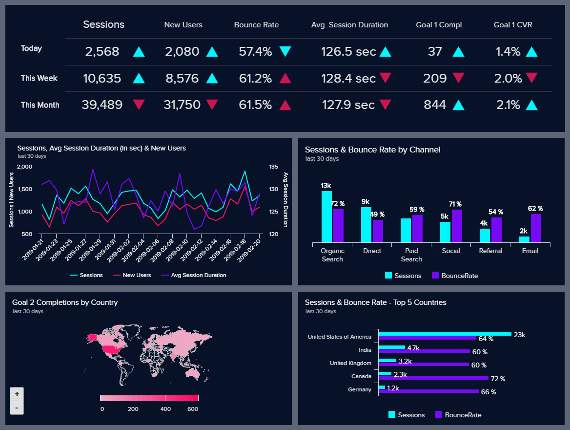Google Analytics Dashboards - Example #1: Google Analytics Performance Dashboard