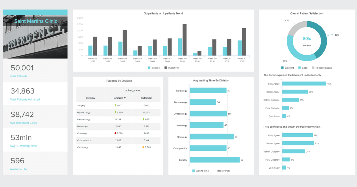 Healthcare Dashboards Explore Examples For Hospitals etc.