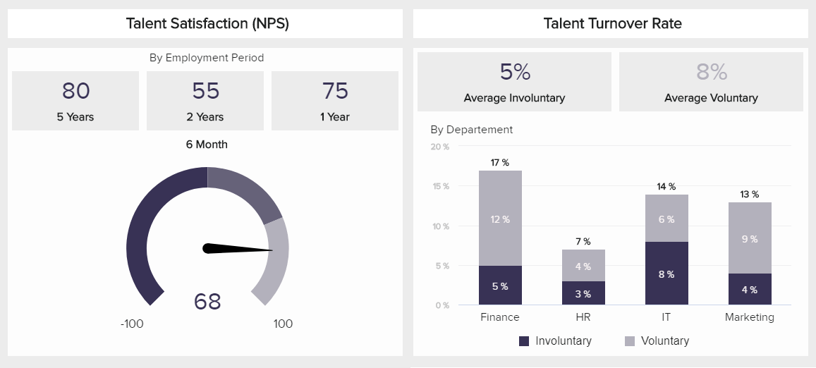 HR analytics example showing talent satisfaction and talent turnover rate