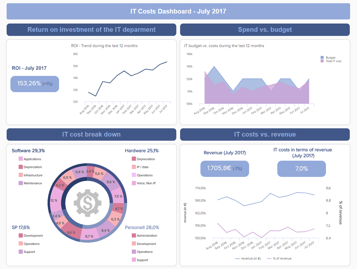 IT Dashboards - Example #4: IT Cost Dashboard