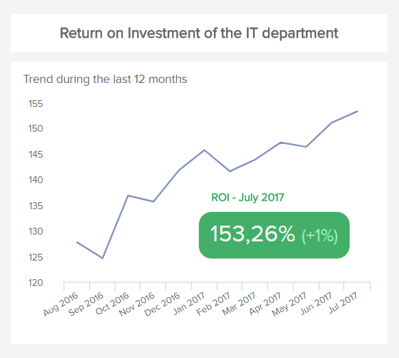 line chart showing the development of the IT KPI 'IT ROI'