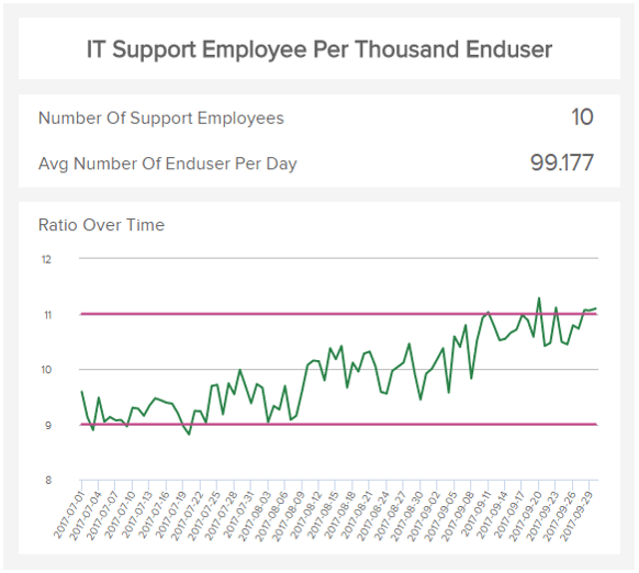 line chart showing the development of the IT support employess per thousand end users