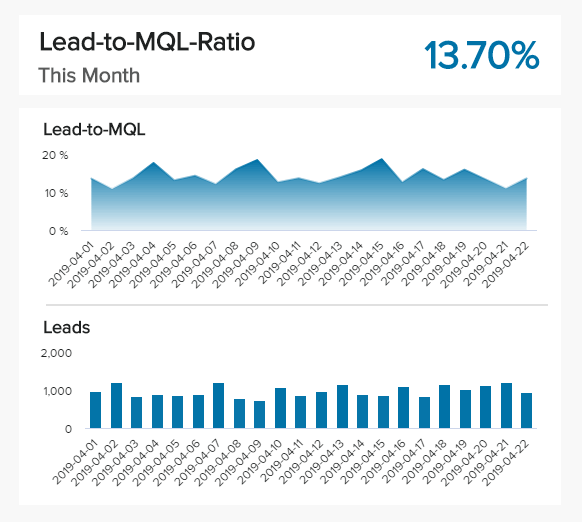 area charts showing an important marketing KPI: Lead-to-MQL Ratio